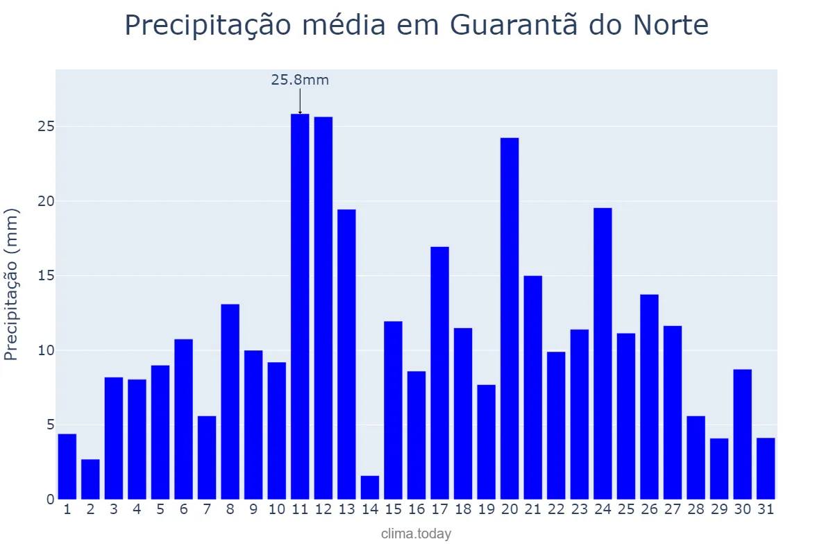Precipitação em dezembro em Guarantã do Norte, MT, BR