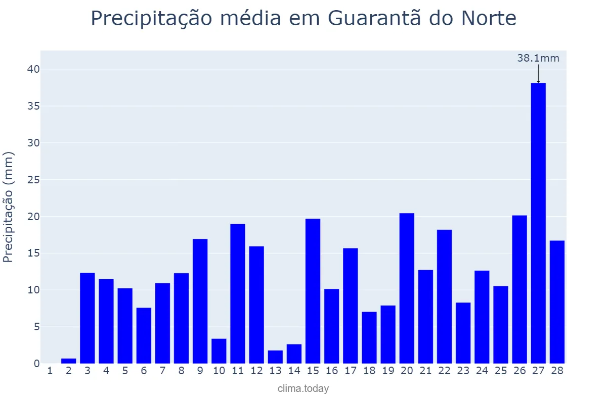 Precipitação em fevereiro em Guarantã do Norte, MT, BR