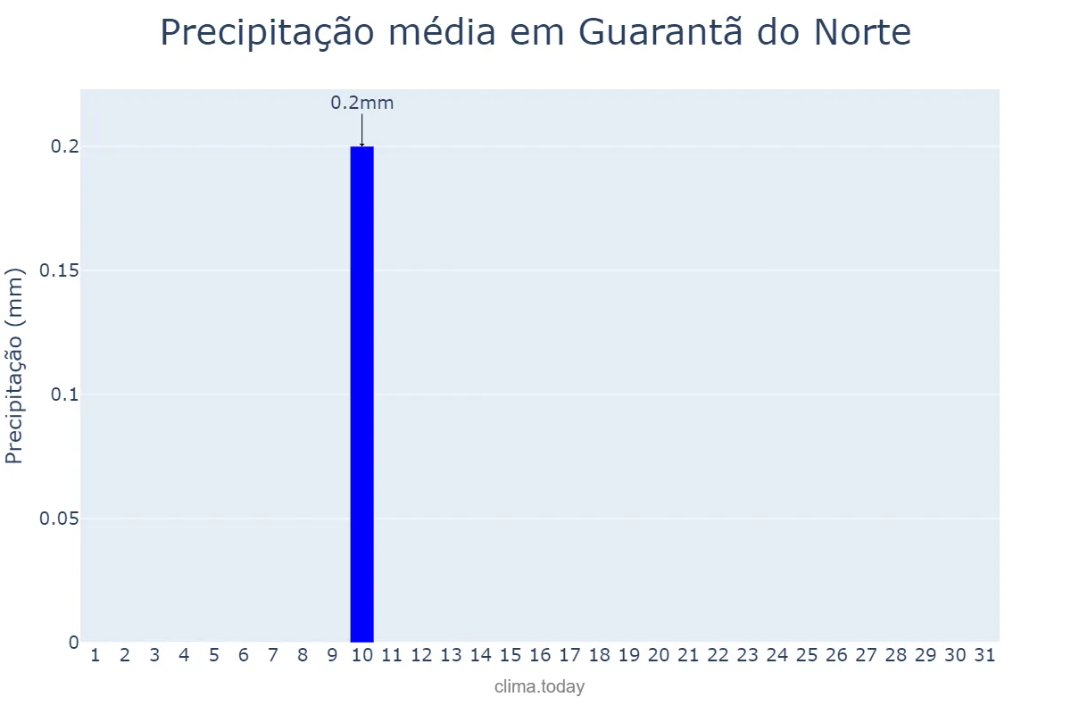 Precipitação em julho em Guarantã do Norte, MT, BR