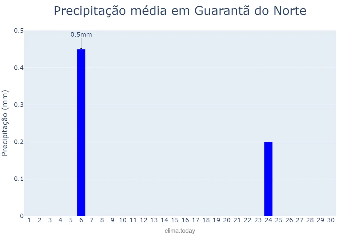 Precipitação em junho em Guarantã do Norte, MT, BR