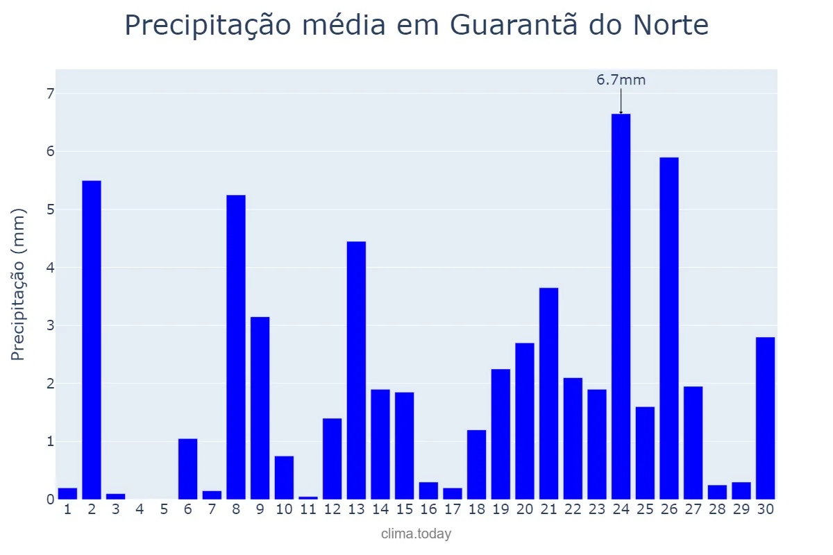 Precipitação em setembro em Guarantã do Norte, MT, BR