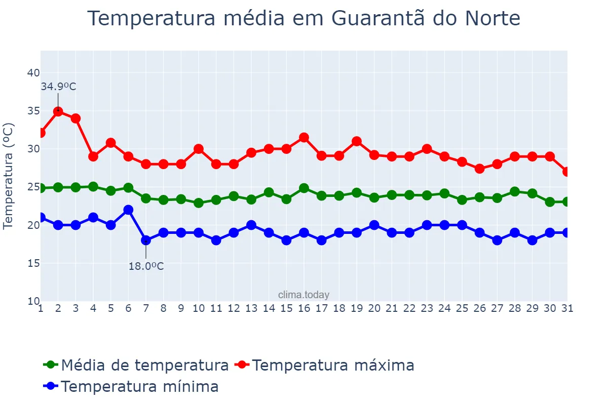 Temperatura em dezembro em Guarantã do Norte, MT, BR