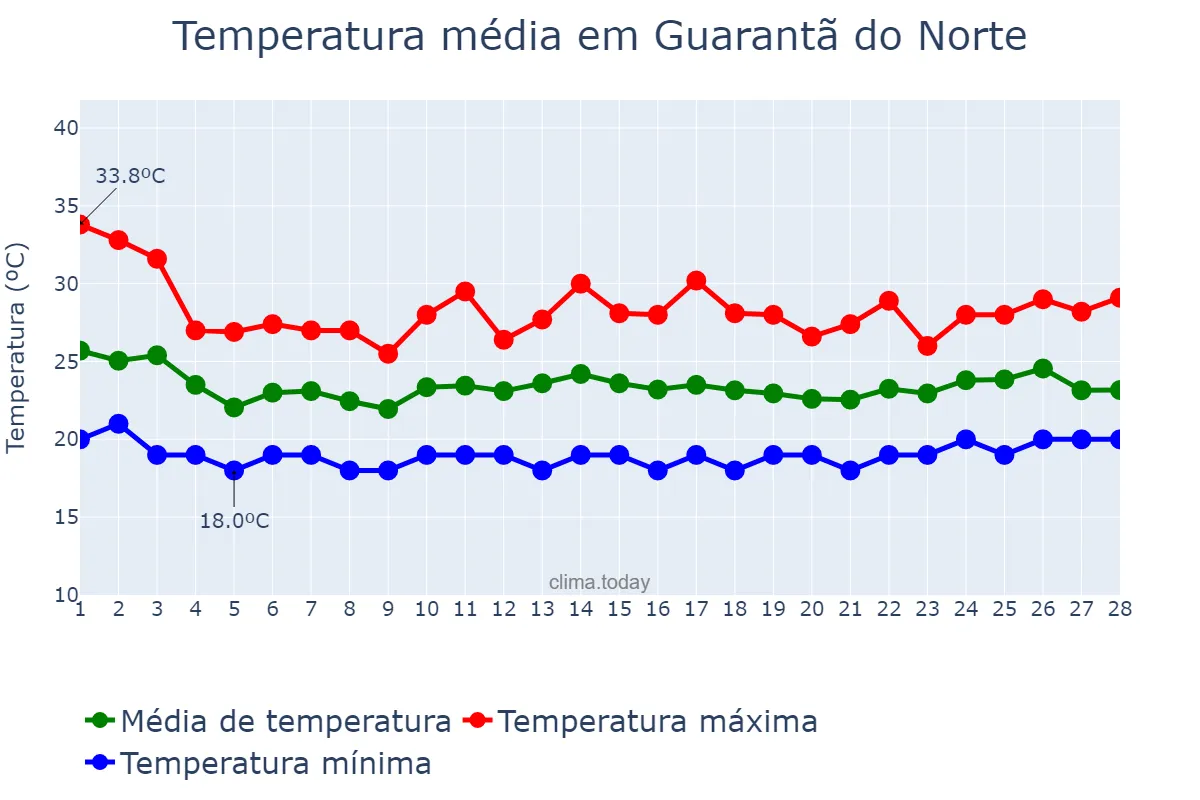 Temperatura em fevereiro em Guarantã do Norte, MT, BR