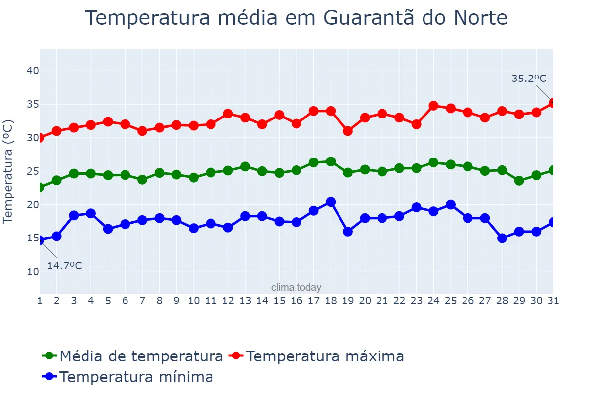 Temperatura em julho em Guarantã do Norte, MT, BR