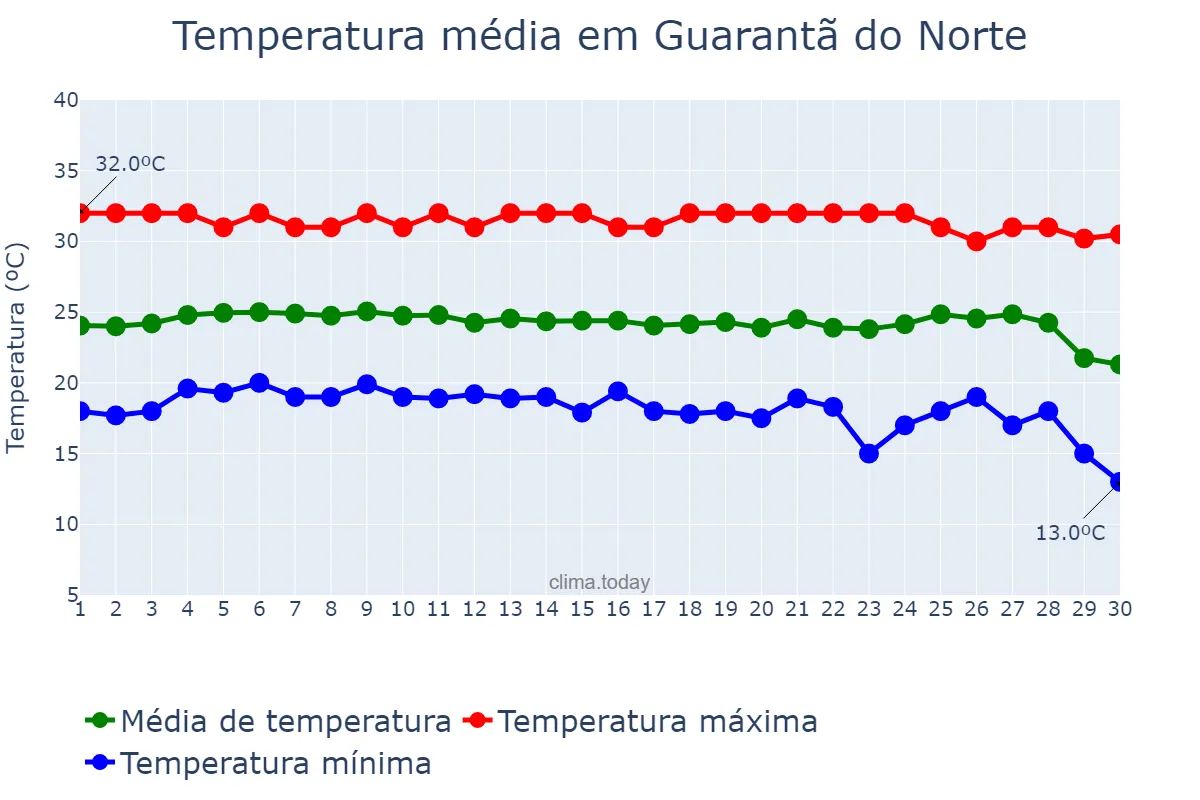 Temperatura em junho em Guarantã do Norte, MT, BR