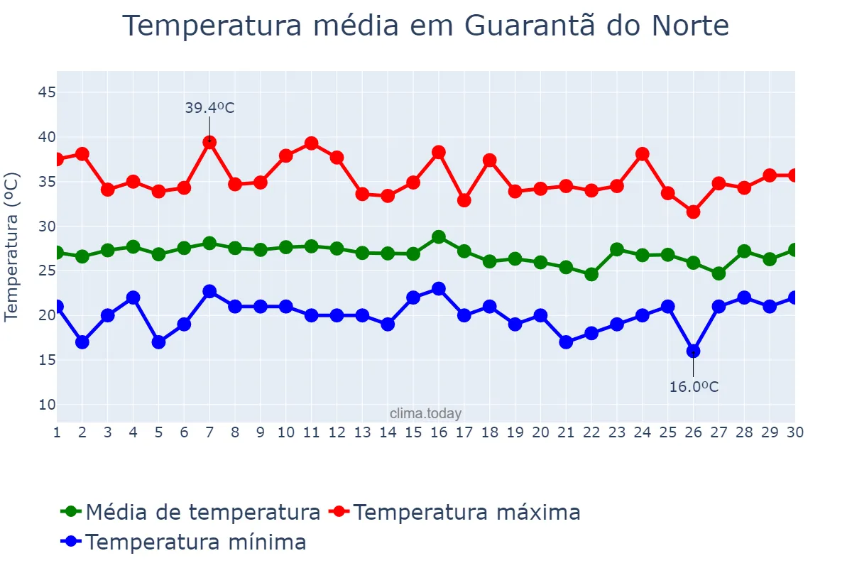 Temperatura em setembro em Guarantã do Norte, MT, BR