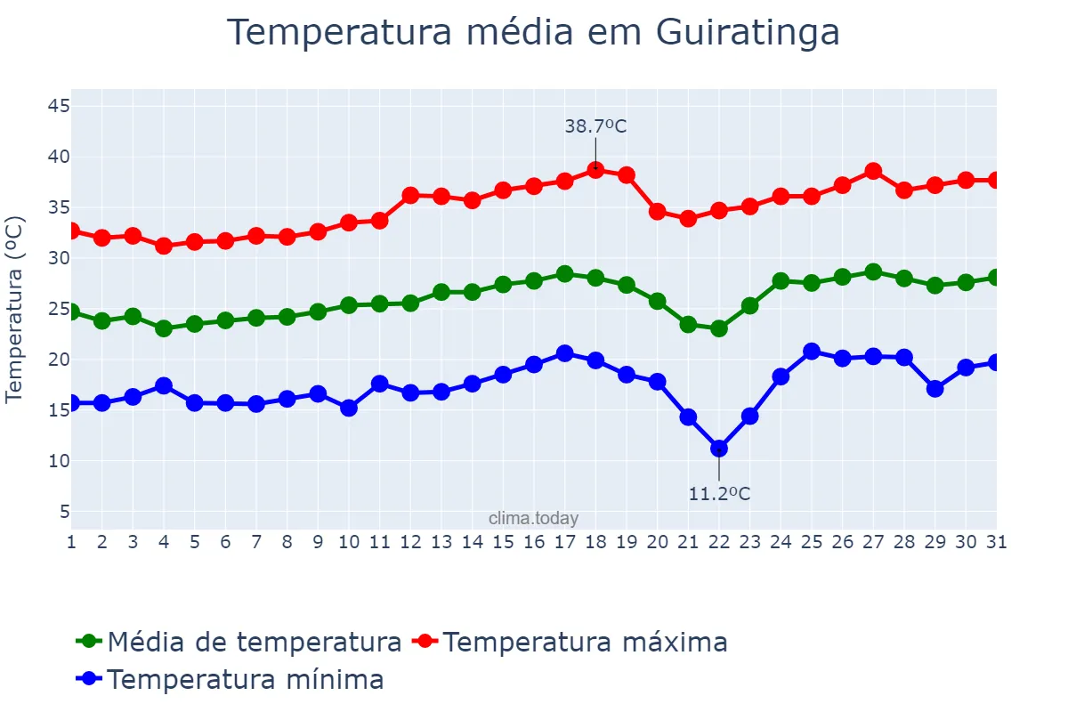Temperatura em agosto em Guiratinga, MT, BR