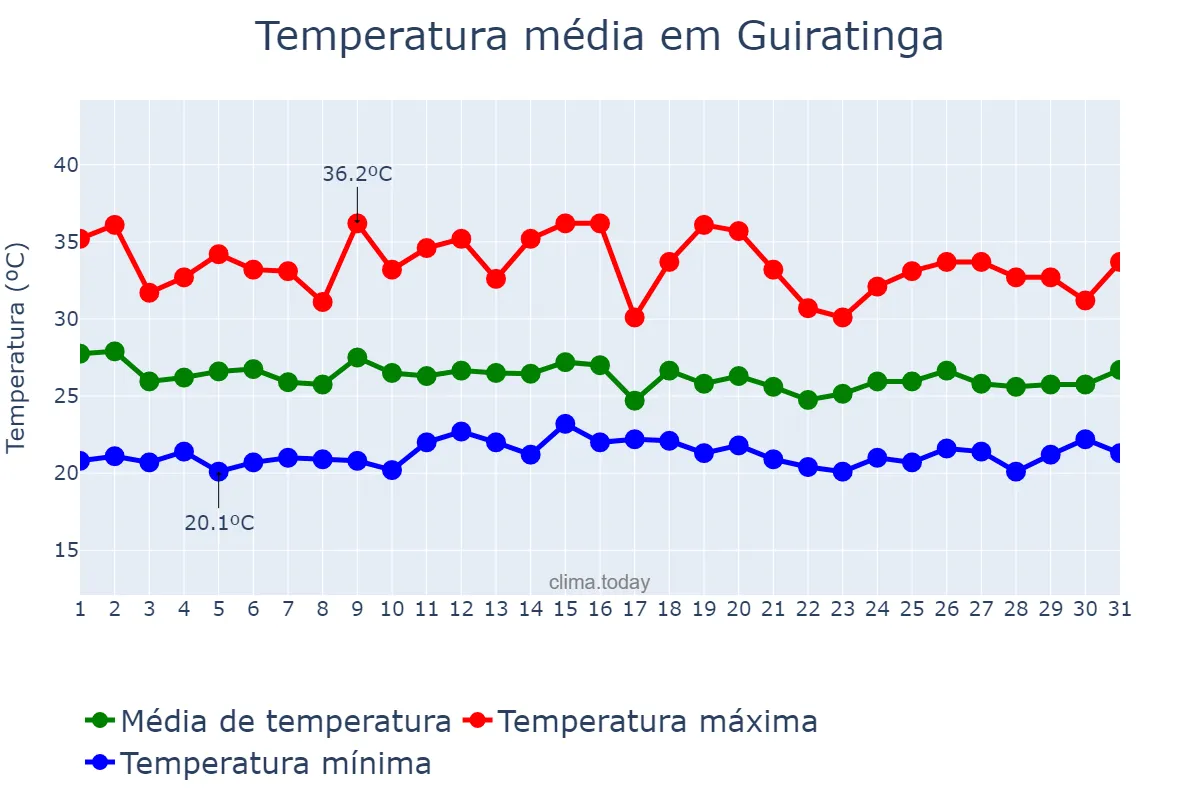 Temperatura em janeiro em Guiratinga, MT, BR