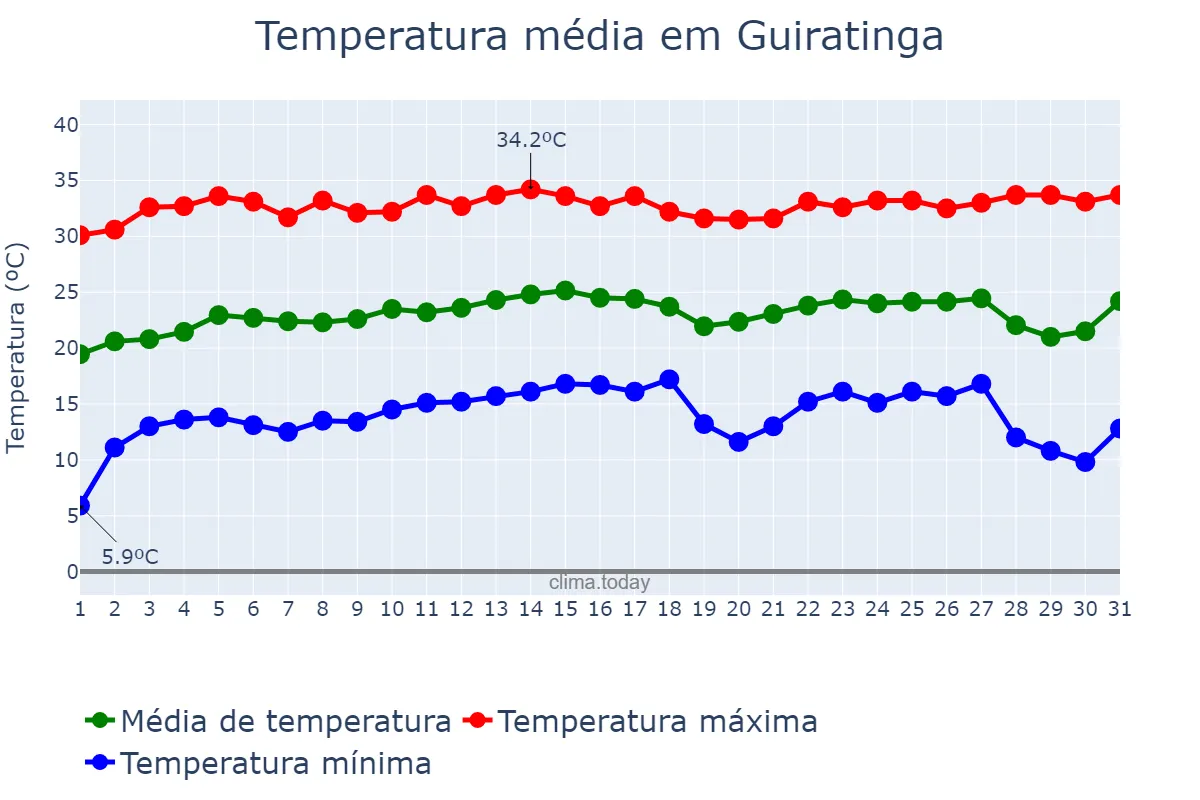 Temperatura em julho em Guiratinga, MT, BR