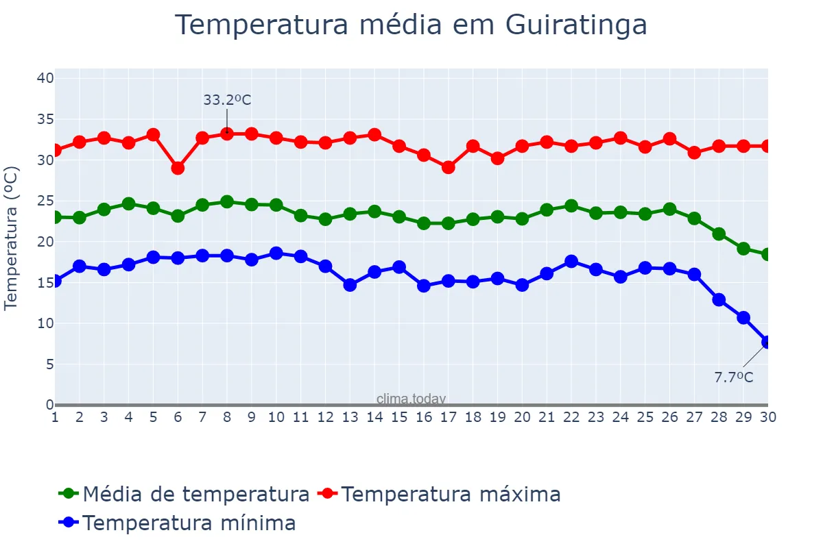 Temperatura em junho em Guiratinga, MT, BR