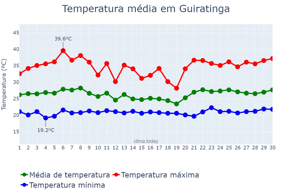 Temperatura em novembro em Guiratinga, MT, BR