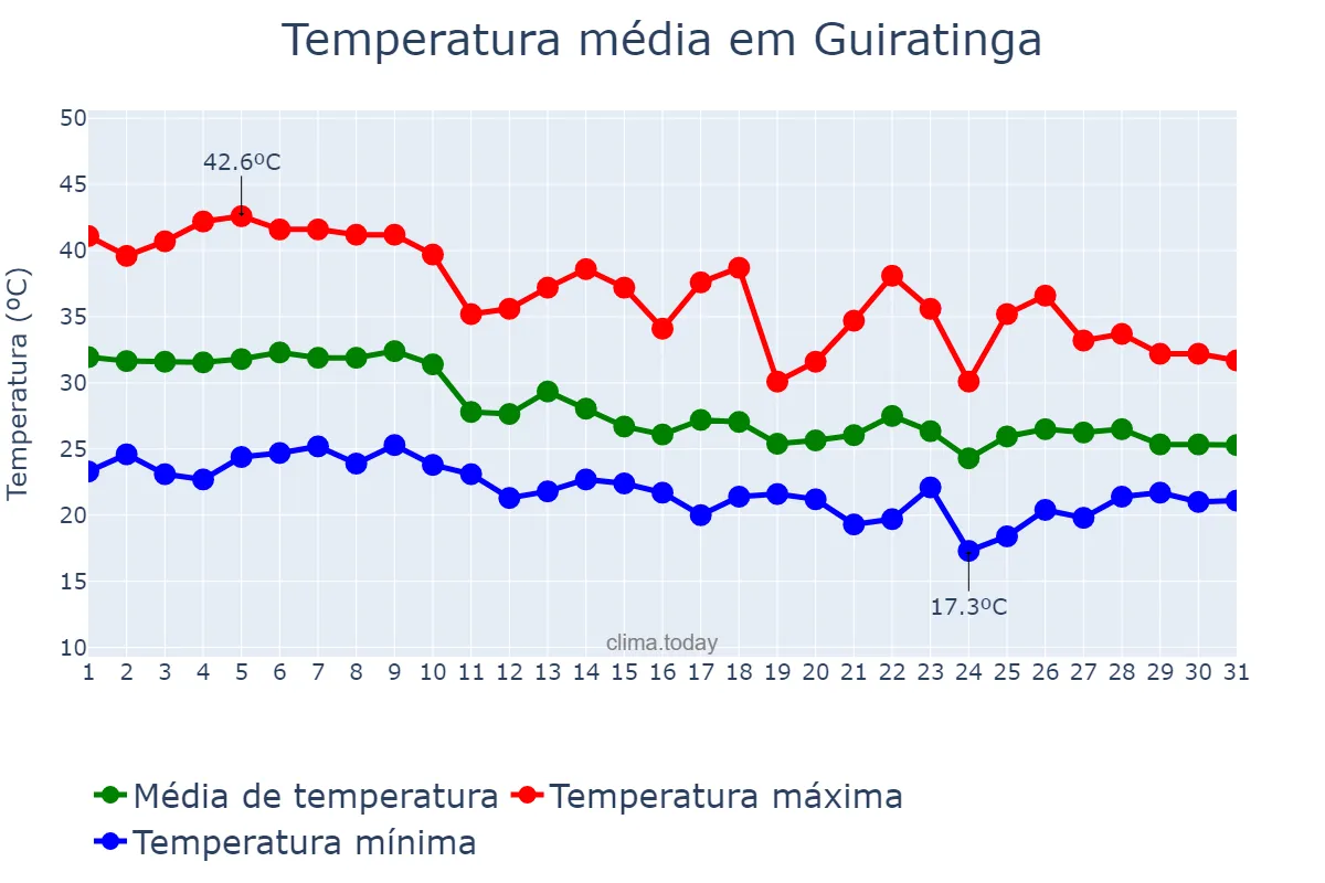 Temperatura em outubro em Guiratinga, MT, BR