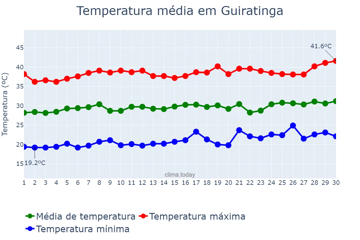 Temperatura em setembro em Guiratinga, MT, BR