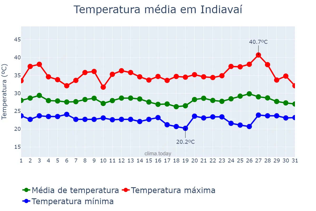 Temperatura em janeiro em Indiavaí, MT, BR