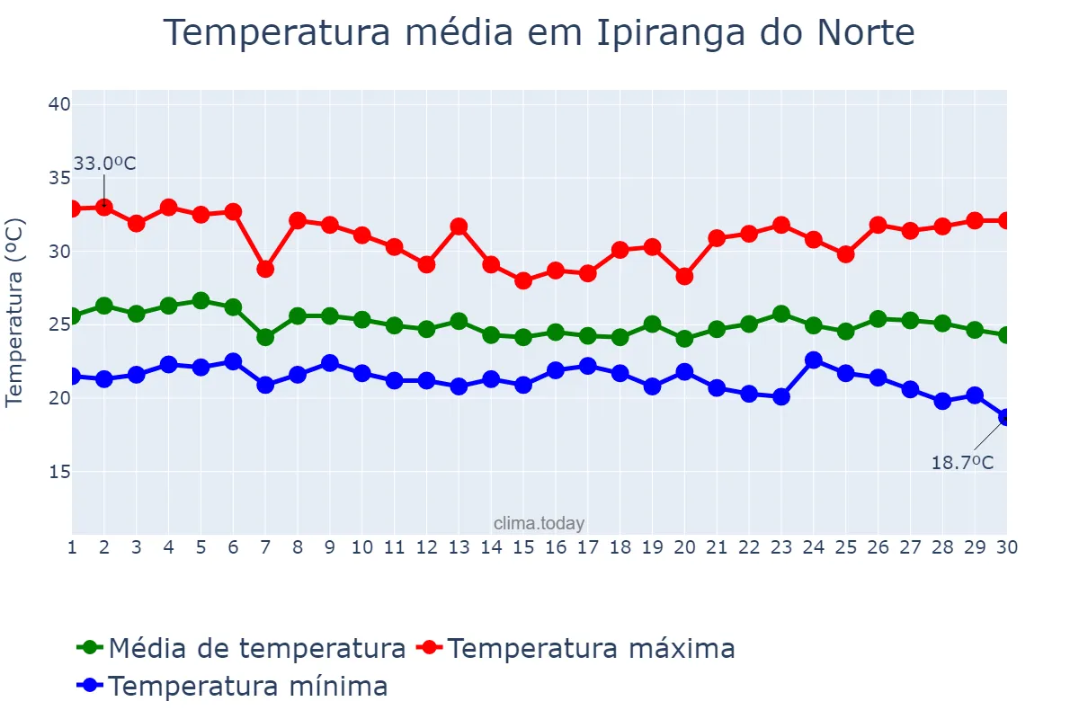Temperatura em abril em Ipiranga do Norte, MT, BR