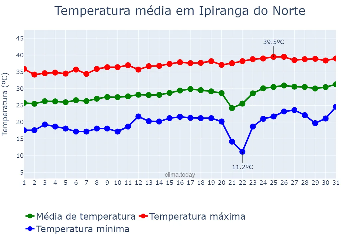Temperatura em agosto em Ipiranga do Norte, MT, BR