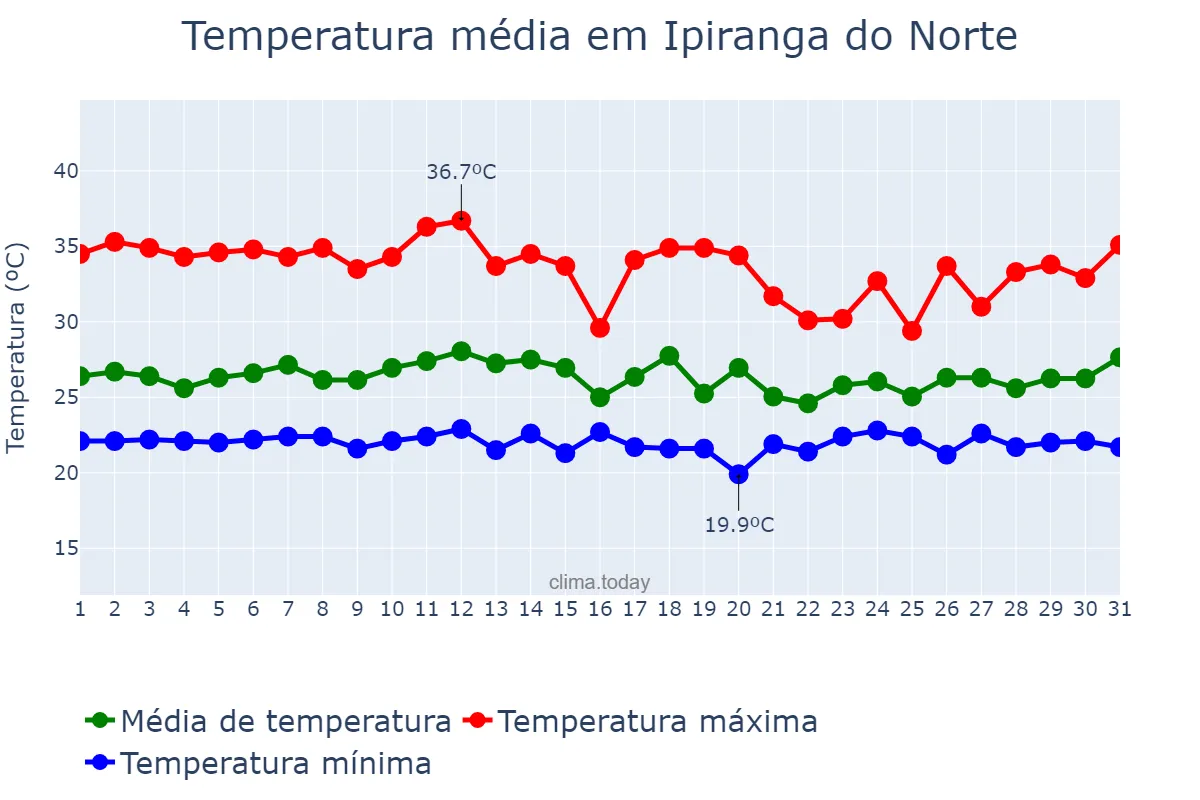 Temperatura em janeiro em Ipiranga do Norte, MT, BR