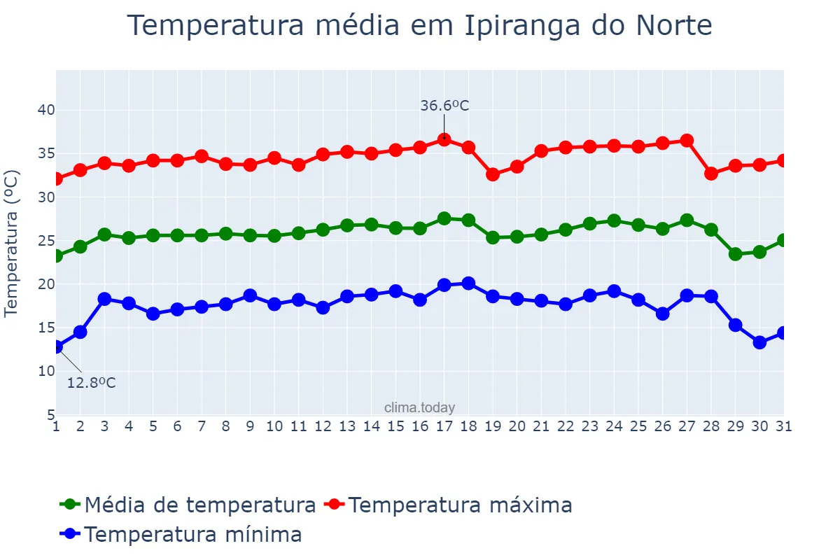 Temperatura em julho em Ipiranga do Norte, MT, BR
