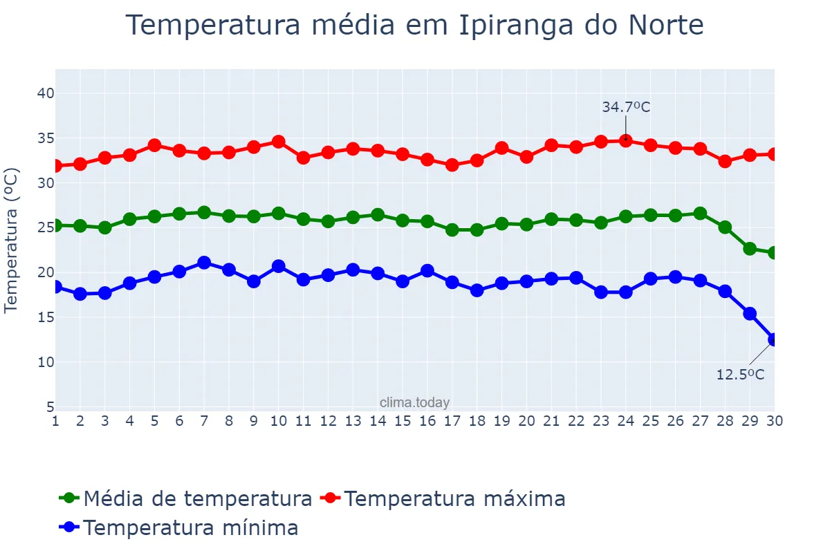 Temperatura em junho em Ipiranga do Norte, MT, BR