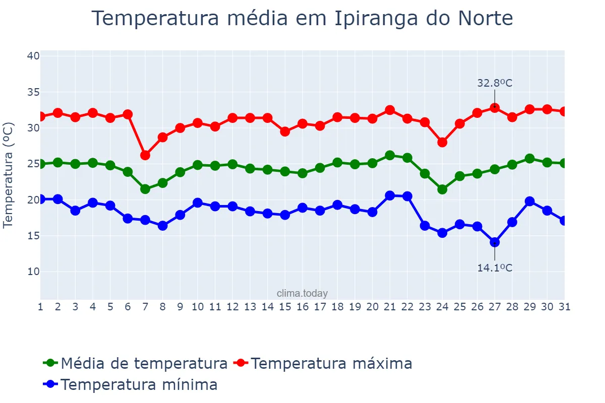 Temperatura em maio em Ipiranga do Norte, MT, BR