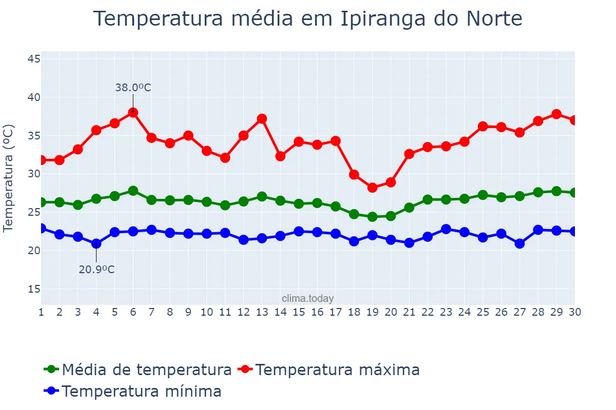 Temperatura em novembro em Ipiranga do Norte, MT, BR