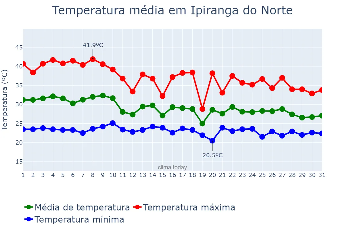 Temperatura em outubro em Ipiranga do Norte, MT, BR