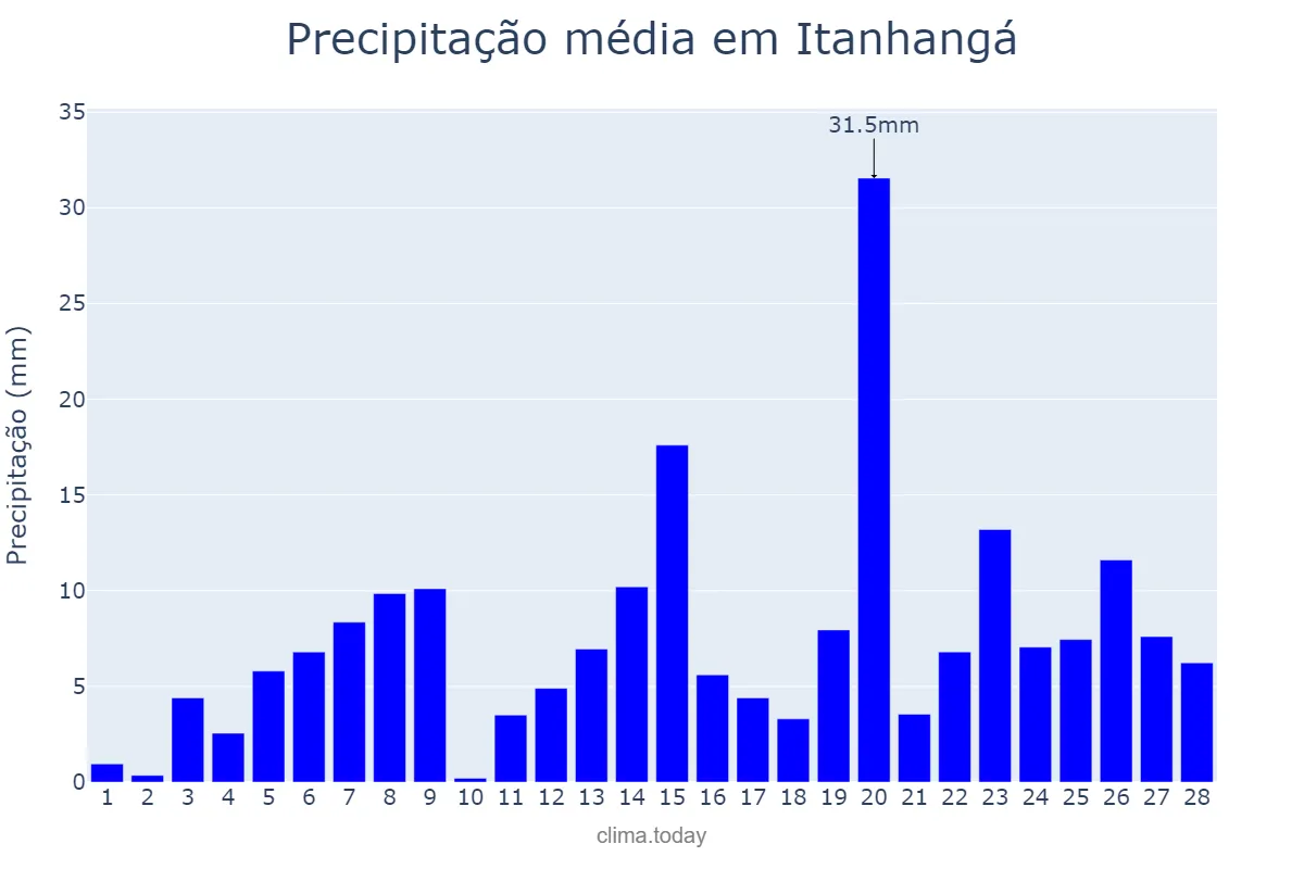 Precipitação em fevereiro em Itanhangá, MT, BR