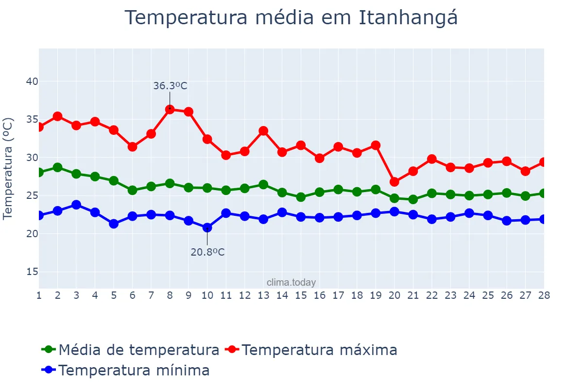 Temperatura em fevereiro em Itanhangá, MT, BR
