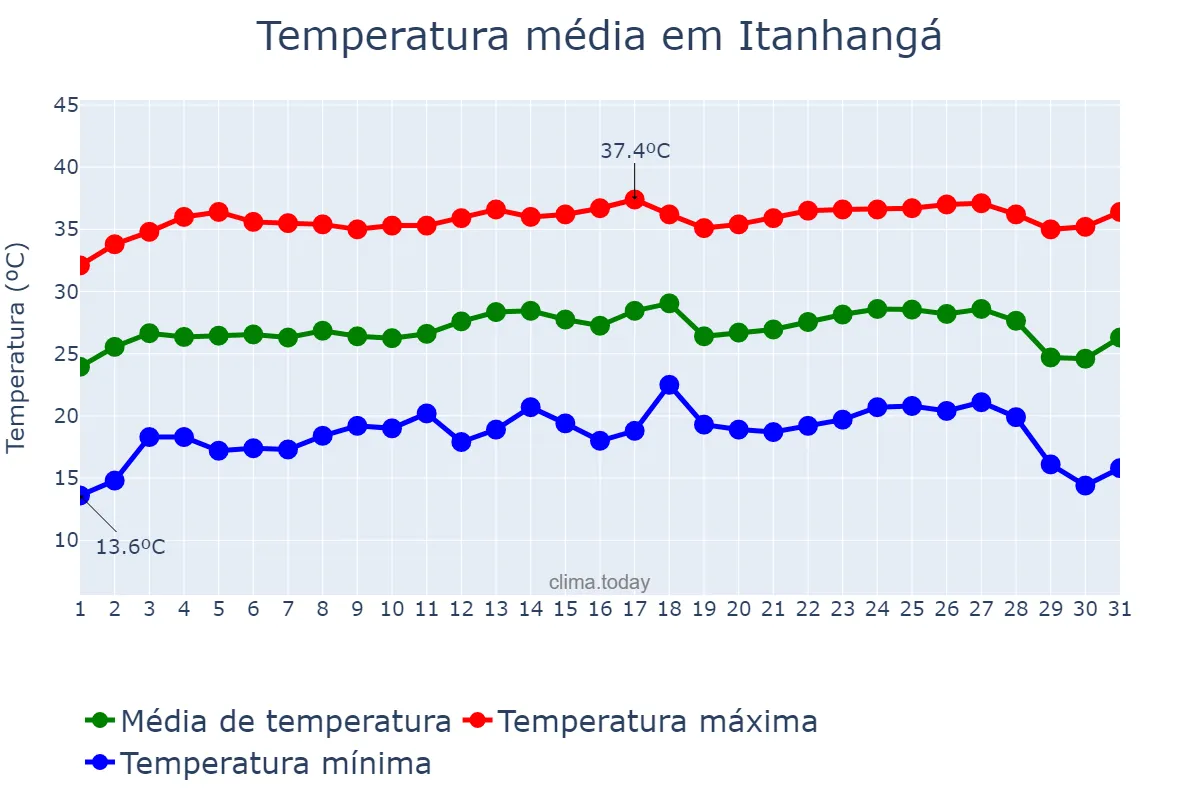Temperatura em julho em Itanhangá, MT, BR