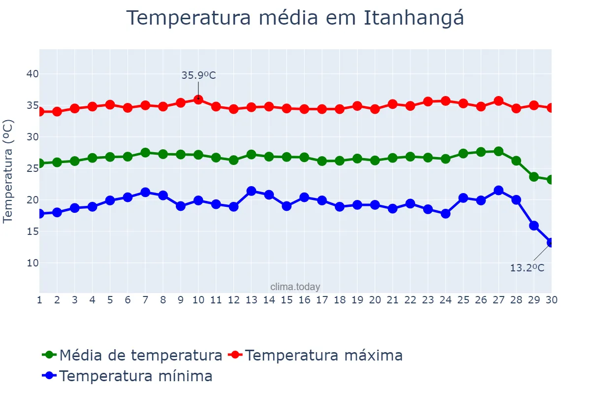 Temperatura em junho em Itanhangá, MT, BR