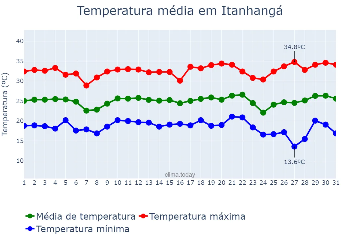 Temperatura em maio em Itanhangá, MT, BR
