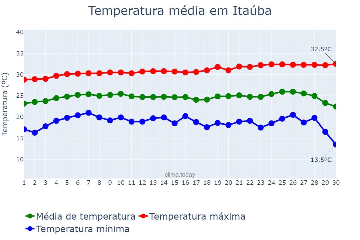 Temperatura em junho em Itaúba, MT, BR