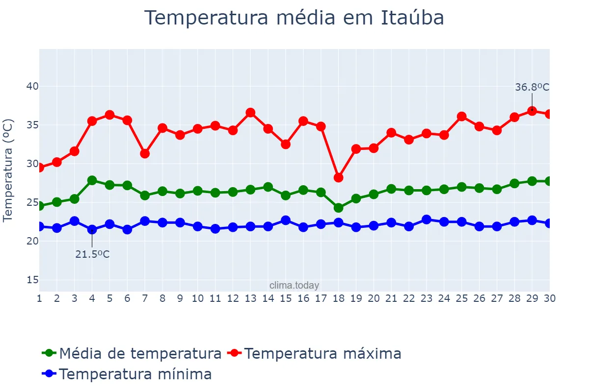 Temperatura em novembro em Itaúba, MT, BR