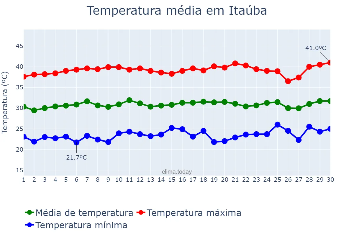 Temperatura em setembro em Itaúba, MT, BR