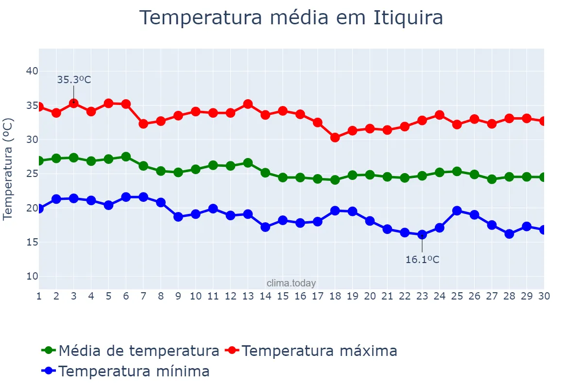 Temperatura em abril em Itiquira, MT, BR