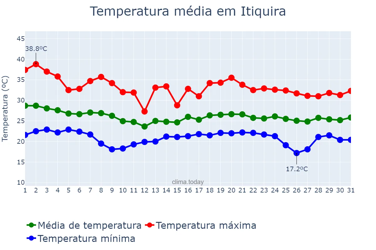Temperatura em dezembro em Itiquira, MT, BR