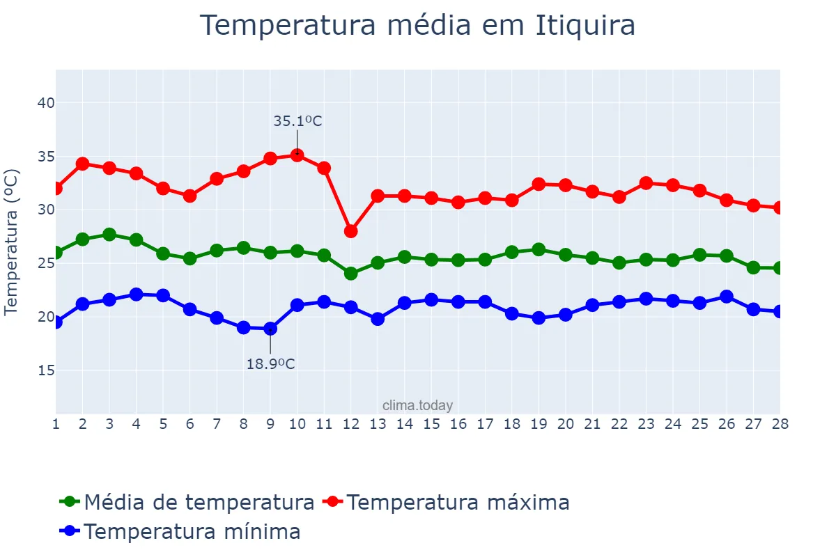 Temperatura em fevereiro em Itiquira, MT, BR