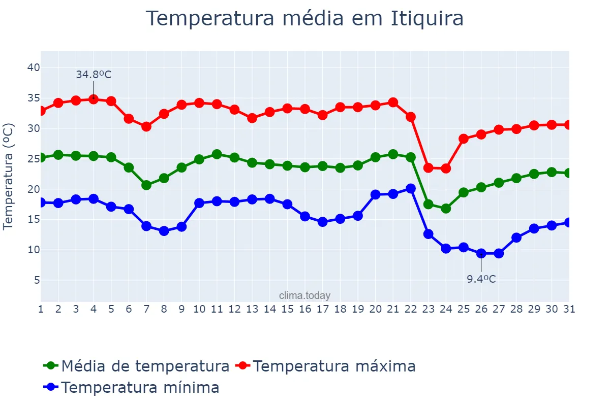 Temperatura em maio em Itiquira, MT, BR
