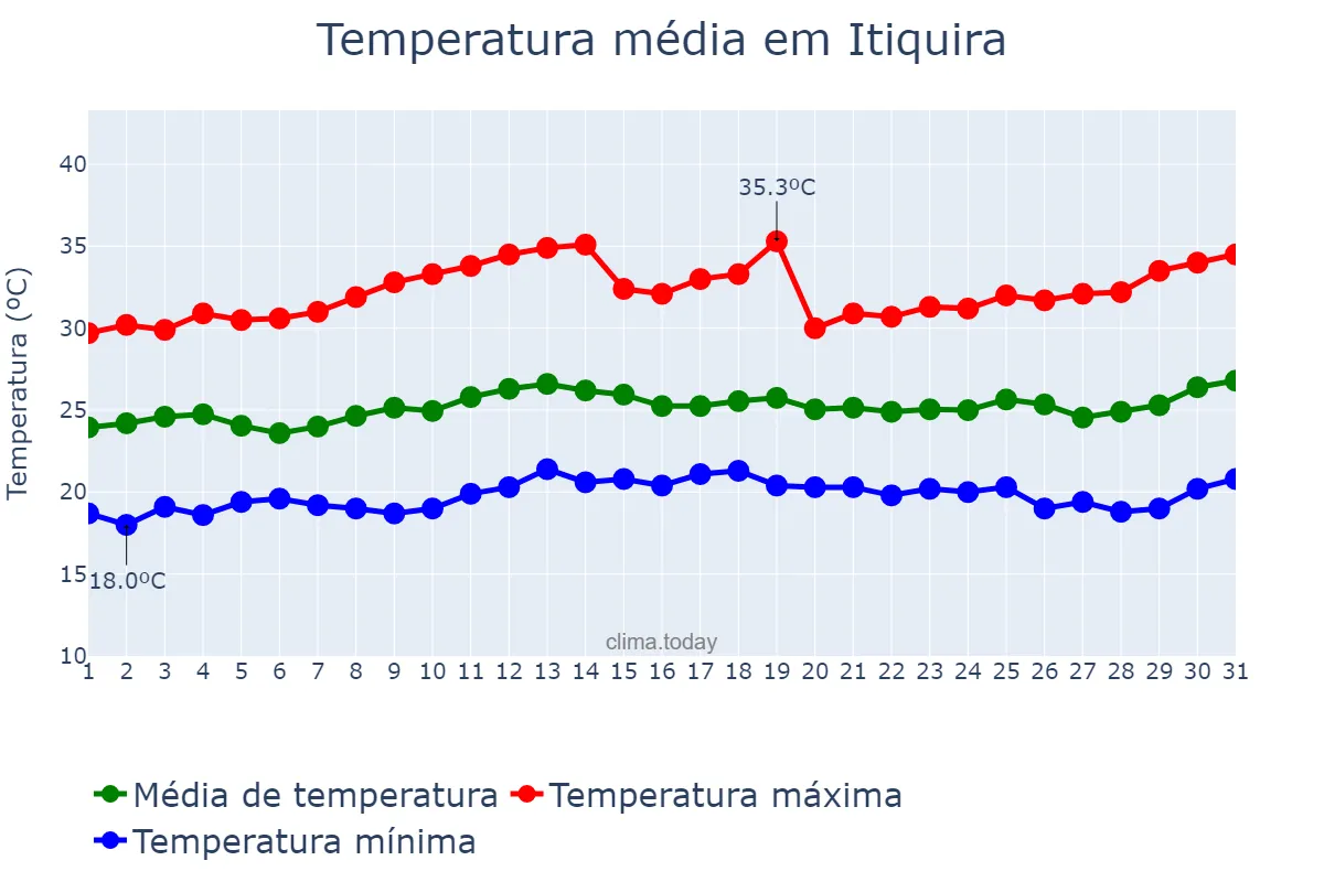 Temperatura em marco em Itiquira, MT, BR