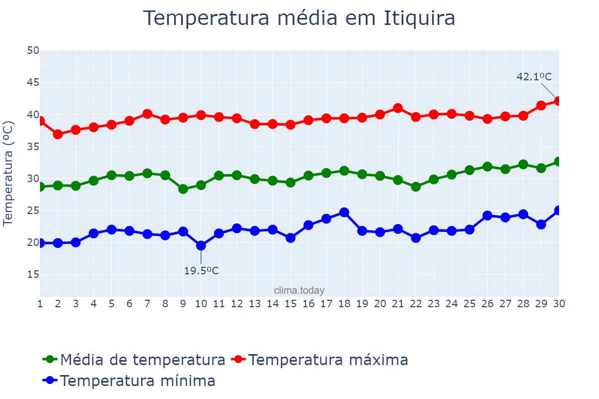 Temperatura em setembro em Itiquira, MT, BR