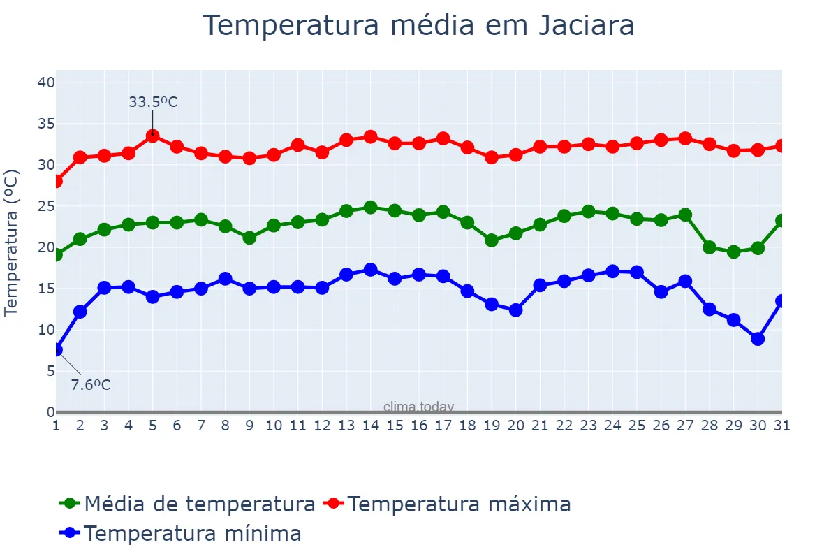 Temperatura em julho em Jaciara, MT, BR