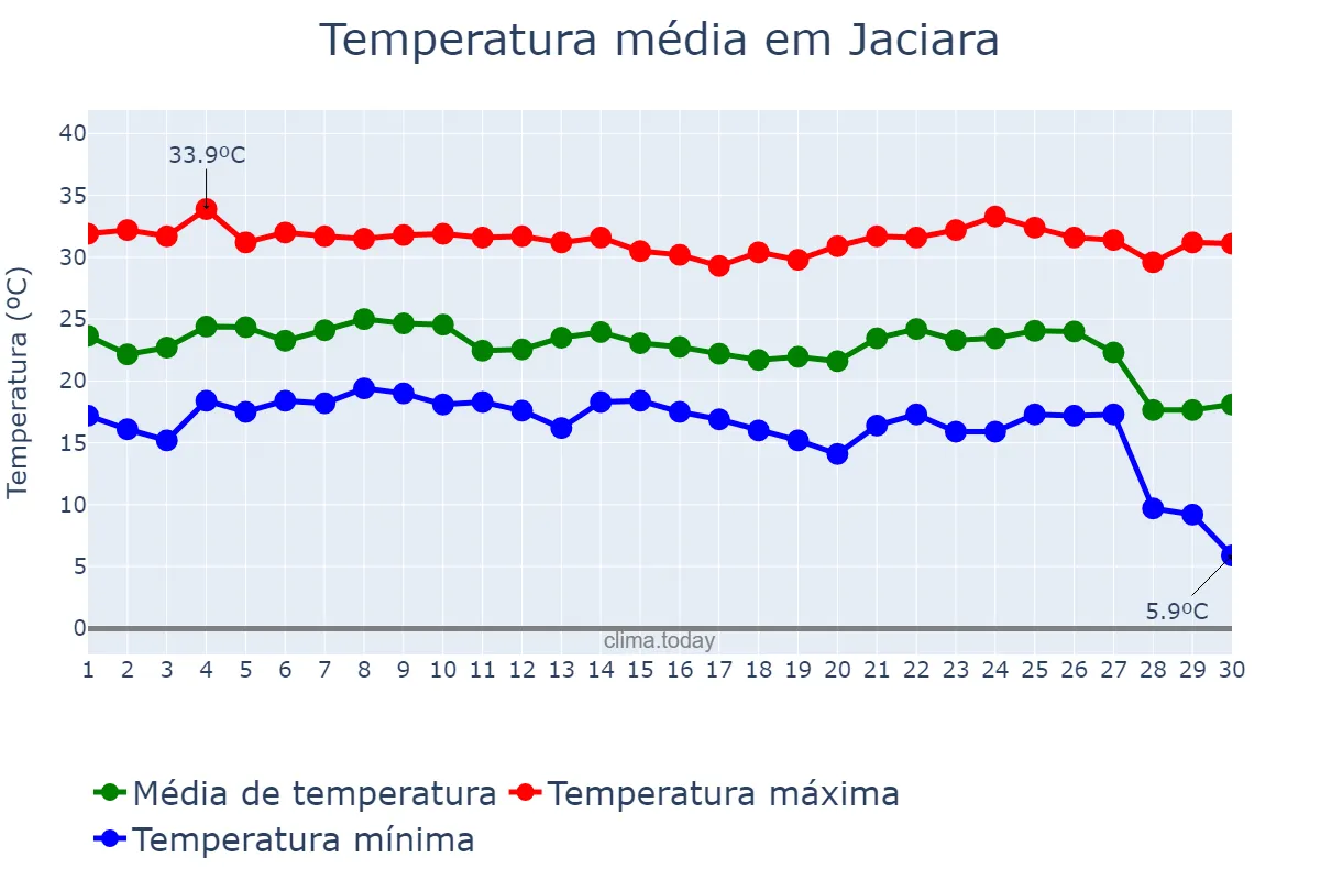 Temperatura em junho em Jaciara, MT, BR