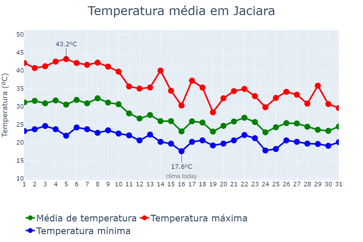 Temperatura em outubro em Jaciara, MT, BR