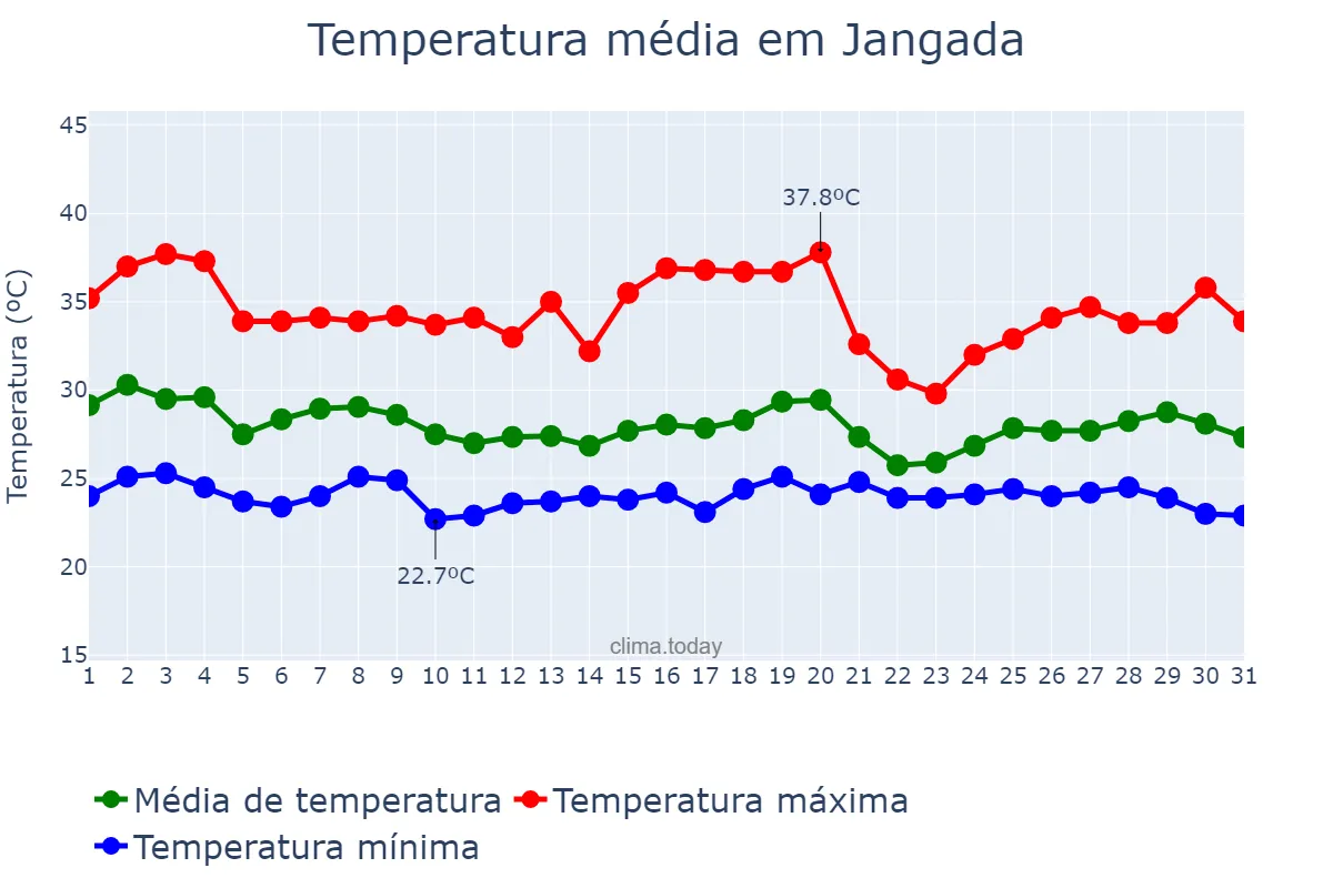 Temperatura em dezembro em Jangada, MT, BR