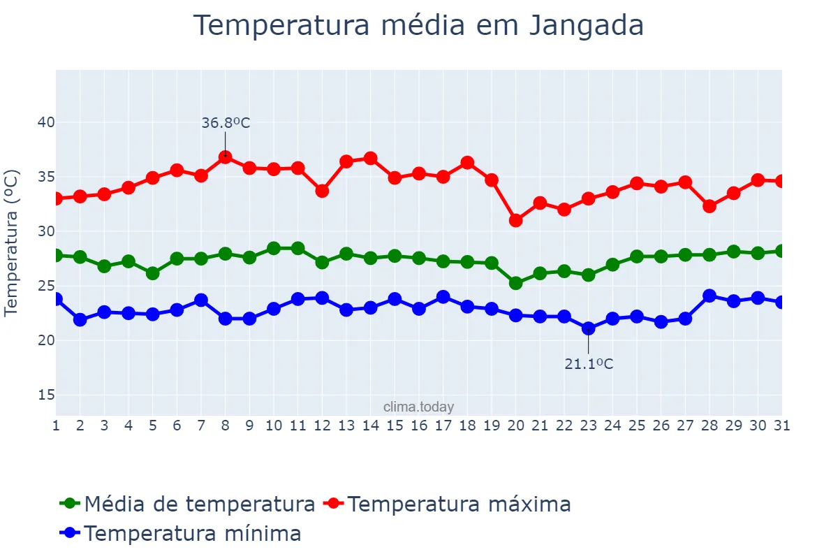 Temperatura em marco em Jangada, MT, BR