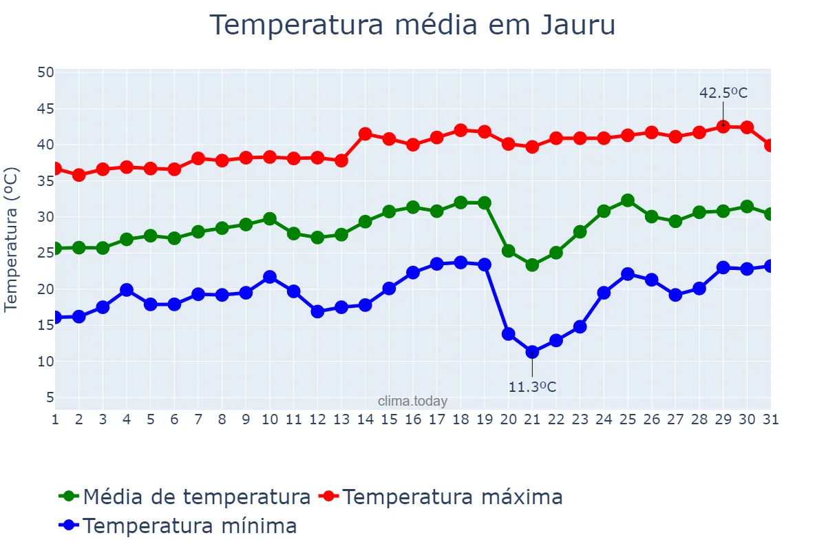 Temperatura em agosto em Jauru, MT, BR