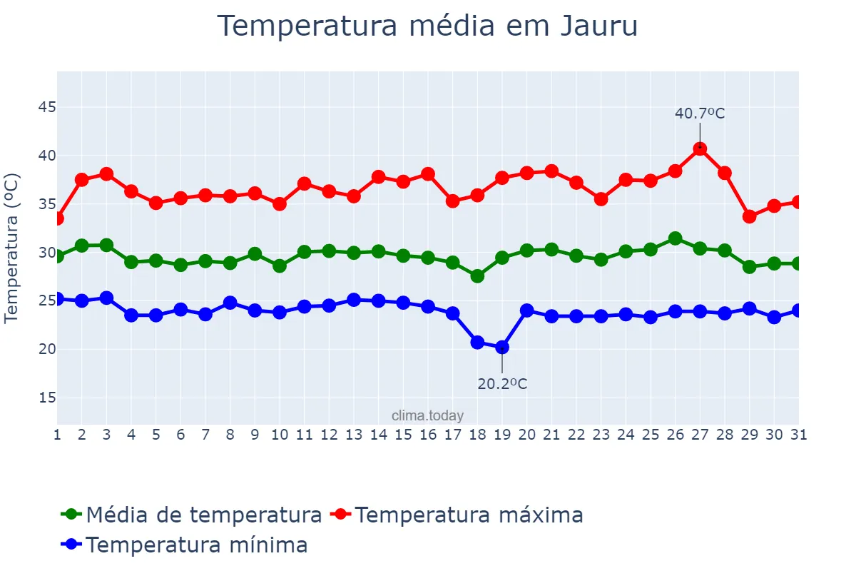 Temperatura em janeiro em Jauru, MT, BR