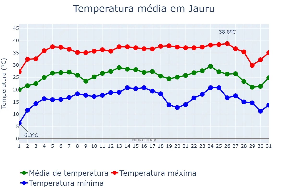 Temperatura em julho em Jauru, MT, BR