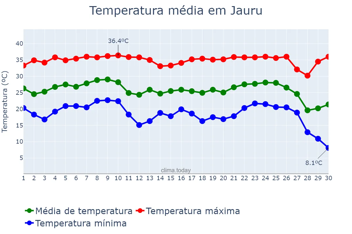 Temperatura em junho em Jauru, MT, BR