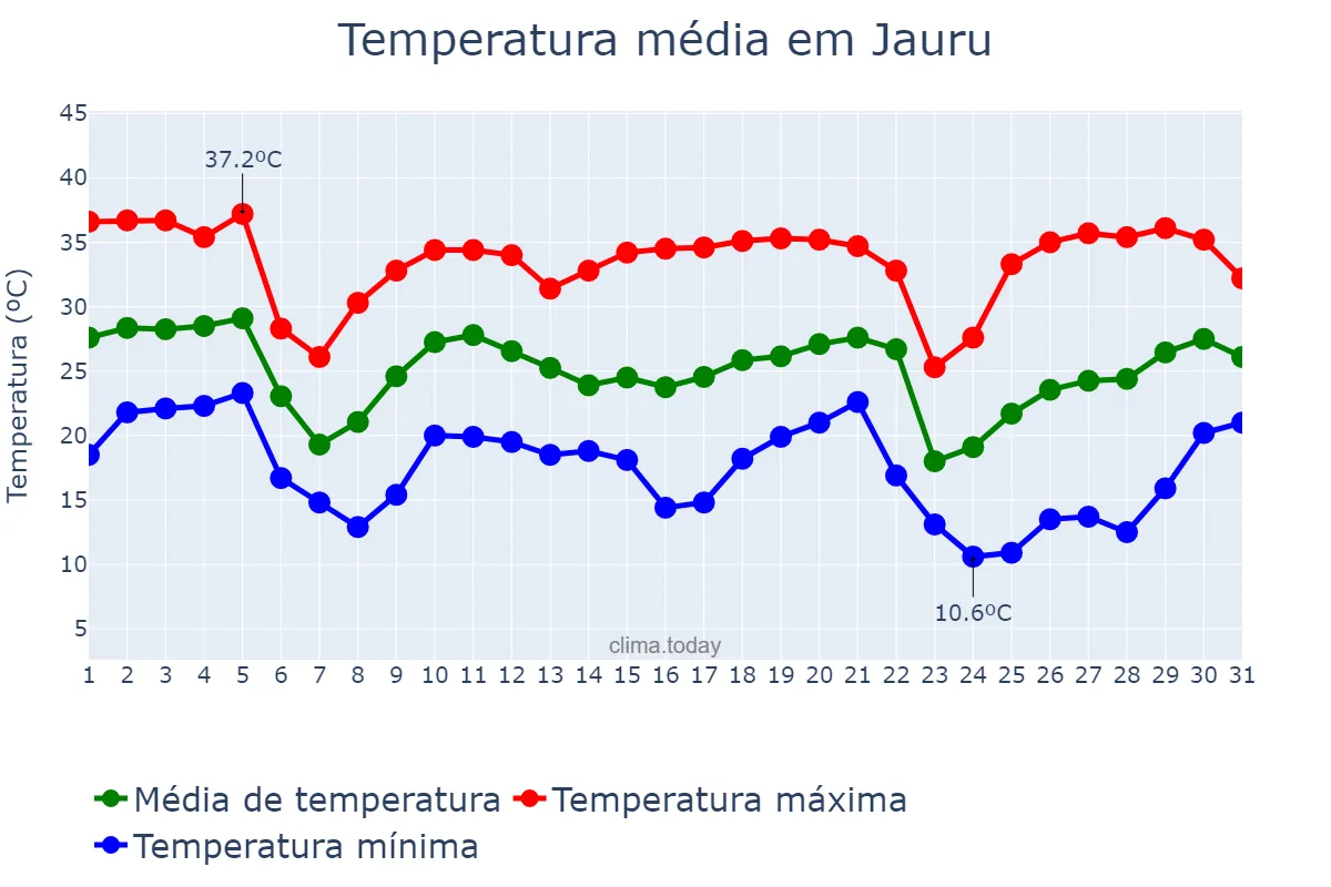 Temperatura em maio em Jauru, MT, BR